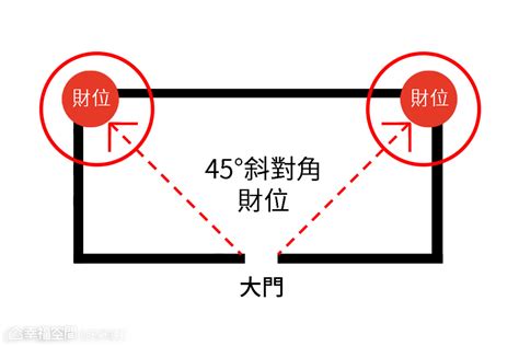 房子財位在哪|【風水特輯】家中財位在哪裡？8財位缺失恐漏財又犯。